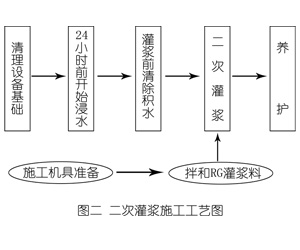 武城灌浆料施工工艺—文字完整版